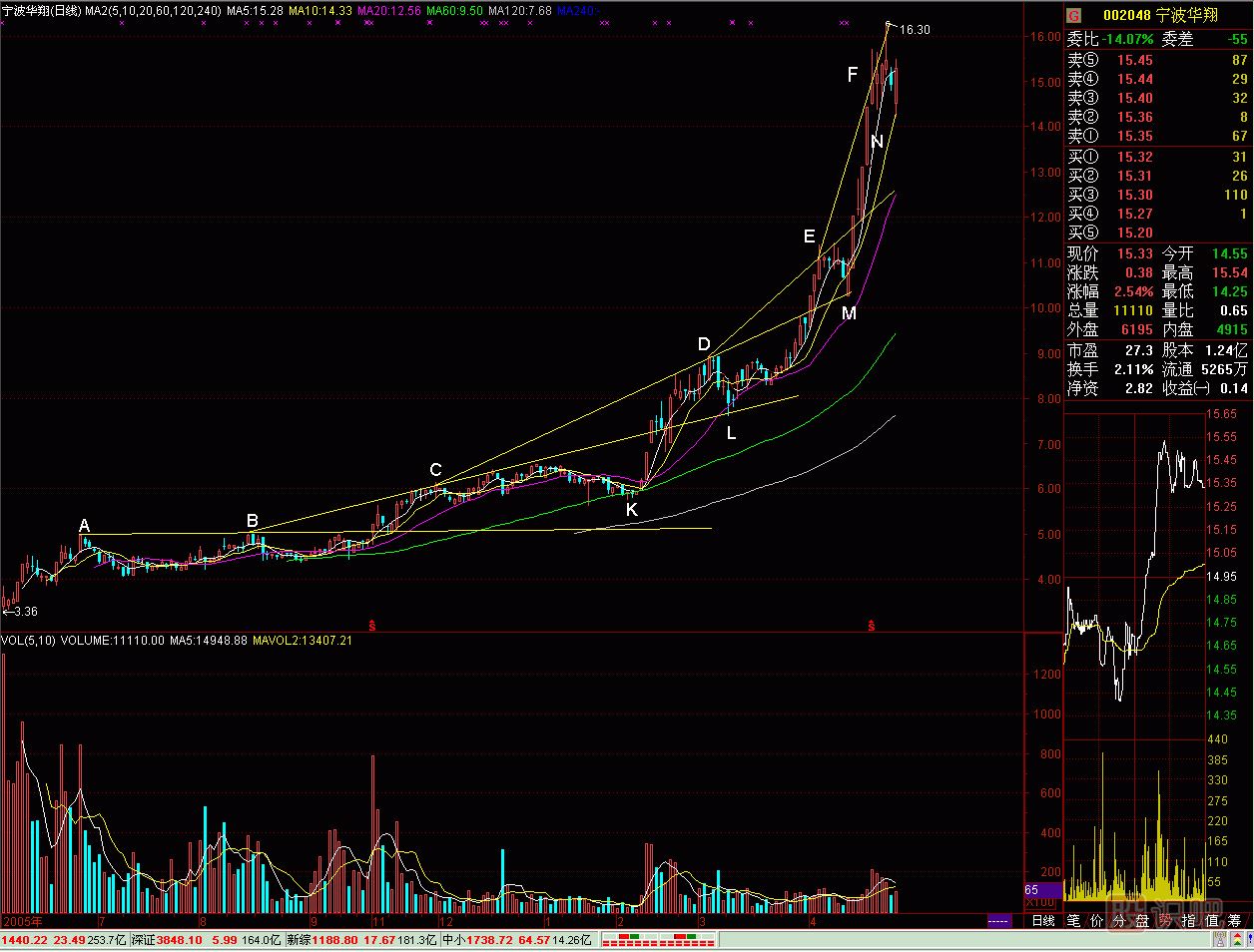 內(nèi)徑線<a href=http://www.jctcp6.com/jszb/K/ target=_blank class=infotextkey>K線圖</a>解
